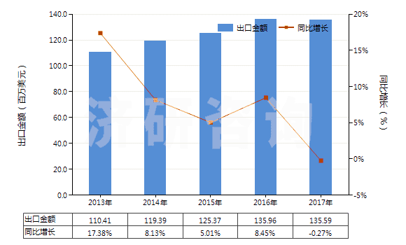 2013-2017年中國氫氧化鋁(HS28183000)出口總額及增速統(tǒng)計